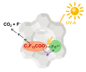 Chemische Formel zum Mechanismus des Abbaus von PFAS im Zeolith mit UVA-Strahlung, Grafik: UFZ